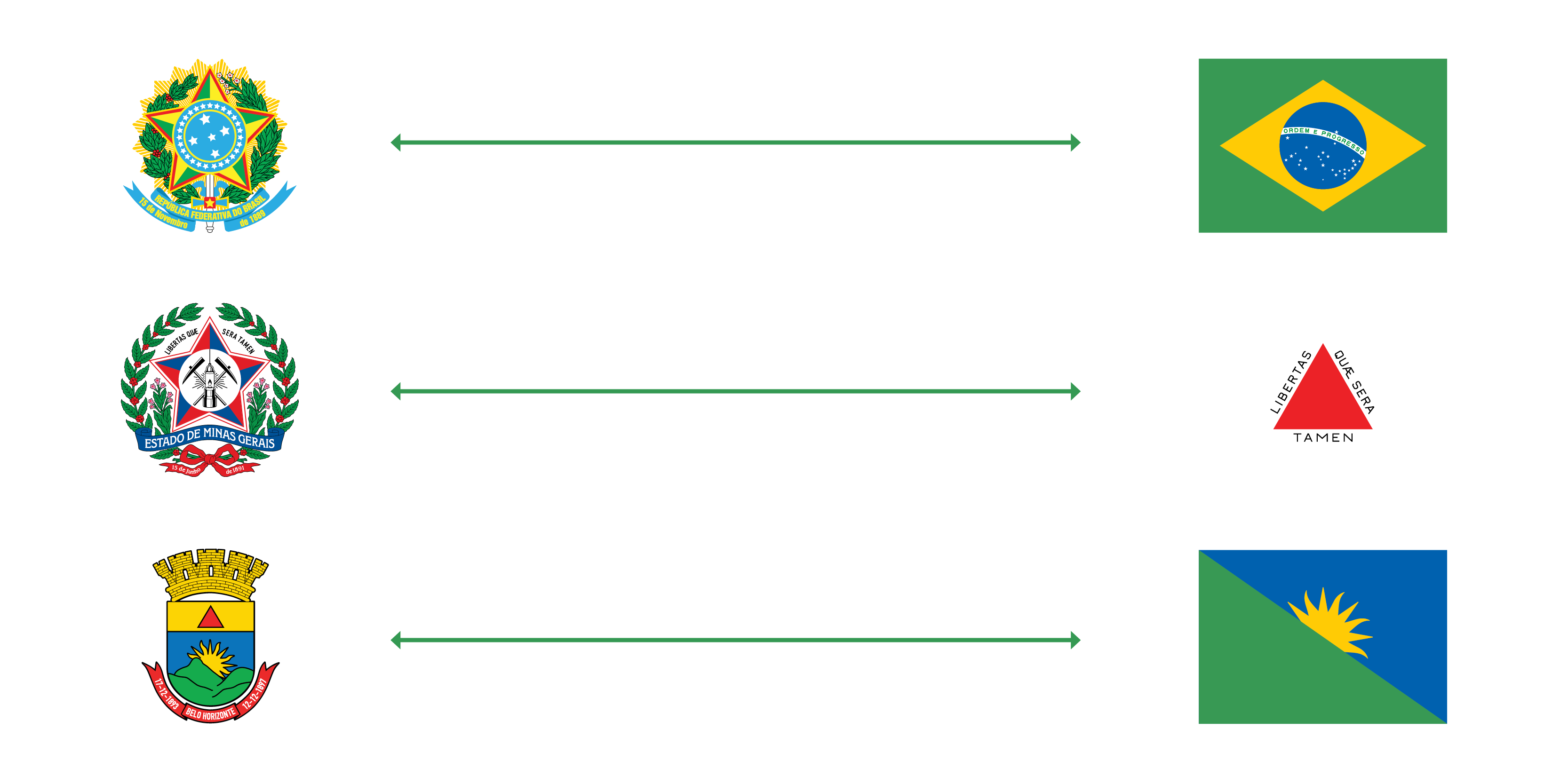 Comparativo entre brasão e bandeira da República, do Estado, e do Município. À esquerda, temos os brasões, desenhados com uma profusão de elementos com traços complexos e pictóricos. À direita, temos as bandeiras, desenhadas com poucos elementos, com traços simples e geométricos.